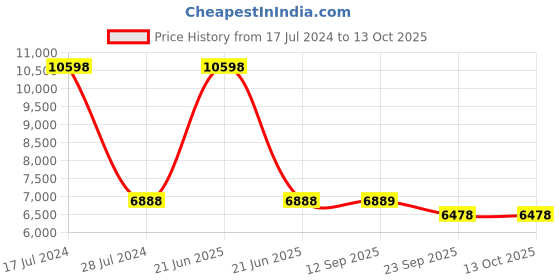 myntra.com PRESTO Brown Solid Hand Tufted Wool Anti-Skid Carpet presto Price History Graph from 17 Jul 2024 to 13 Oct 2025