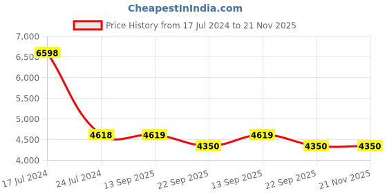 myntra.com PRESTO Brown Tufted Soft Feel Anti-Skid Carpet presto Price History Graph from 17 Jul 2024 to 20 Nov 2025
