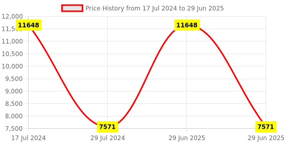myntra.com PRESTO Camel Brown Striped Hand Tufted Rectangular Carpet presto Price History Graph from 17 Jul 2024 to 29 Jun 2025
