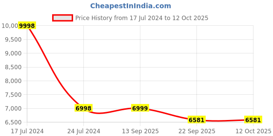 myntra.com PRESTO Dark Grey Tufted Soft Feel Anti-Skid Carpet presto Price History Graph from 17 Jul 2024 to 11 Oct 2025