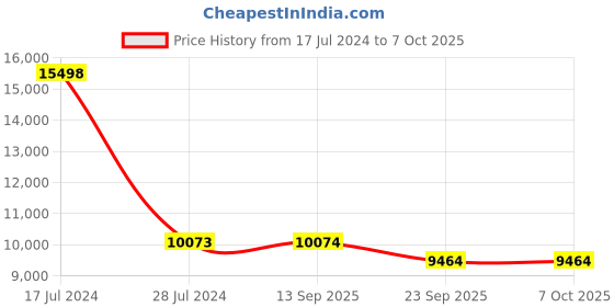myntra.com PRESTO Gold & Grey Abstract Hand Tufted Wool Carpet presto Price History Graph from 17 Jul 2024 to 6 Oct 2025