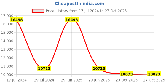 myntra.com PRESTO Gold Solid Hand Tufted Wool Carpet presto Price History Graph from 17 Jul 2024 to 27 Oct 2025