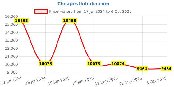 myntra.com PRESTO Gold-Toned Abstract Tufted Wool Carpet presto Price History Graph from 17 Jul 2024 to 6 Oct 2025