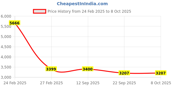 myntra.com PRESTO Gold-Toned & Beige Ethnic Motif Printed No-Shred Carpet presto Price History Graph from 24 Feb 2025 to 7 Oct 2025