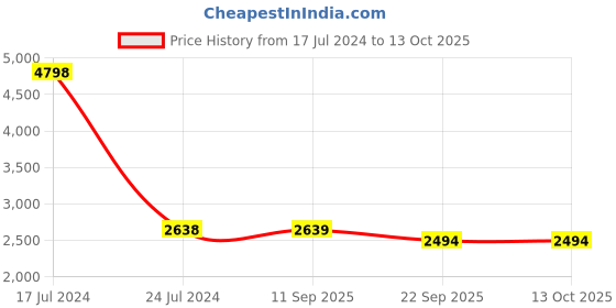 myntra.com PRESTO Gold-Toned & Grey Printed Anti-Skid Carpet presto Price History Graph from 17 Jul 2024 to 13 Oct 2025