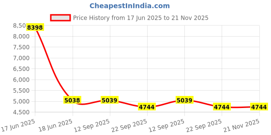 myntra.com PRESTO Gold-toned Ethnic Printed Rectangular Carpets presto Price History Graph from 17 Jun 2025 to 21 Nov 2025