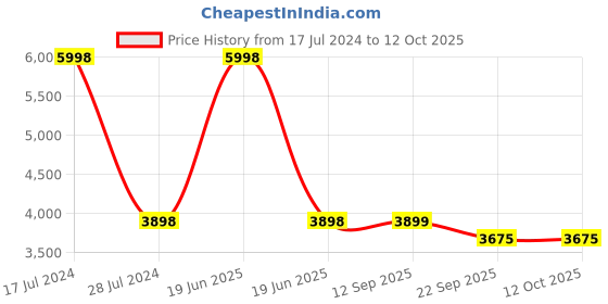 myntra.com PRESTO Golden Abstract Hand Tufted Wool Anti-Skid Carpet presto Price History Graph from 17 Jul 2024 to 11 Oct 2025