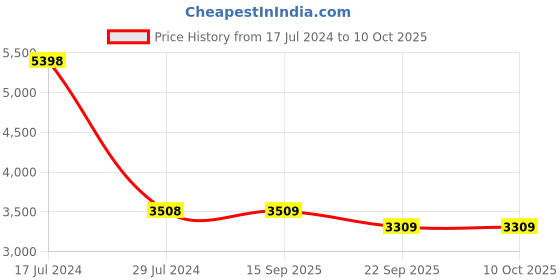 myntra.com PRESTO Green & Beige Printed Hand Tufted Wool Anti-Skid Carpet presto Price History Graph from 17 Jul 2024 to 10 Oct 2025