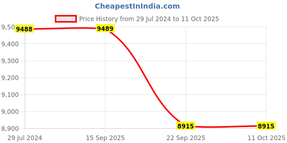 myntra.com PRESTO Green & Beige Printed Hand Tufted Wool Anti-Skid Carpet presto Price History Graph from 29 Jul 2024 to 11 Oct 2025