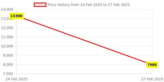 myntra.com PRESTO Green & Beige Traditional Pattern Durable Rectangular Carpet presto Price History Graph from 24 Feb 2025 to 27 Feb 2025