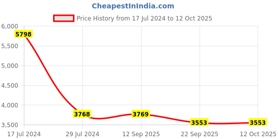 myntra.com PRESTO Green & Brown Printed Hand Tufted Wool Anti-Skid Carpet presto Price History Graph from 17 Jul 2024 to 11 Oct 2025