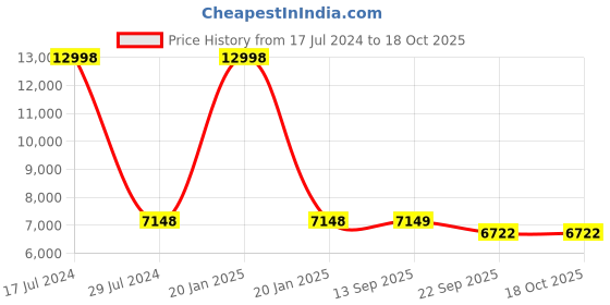 myntra.com PRESTO Green & Gold-Colored Printed Anti-Skid Carpet presto Price History Graph from 17 Jul 2024 to 18 Oct 2025