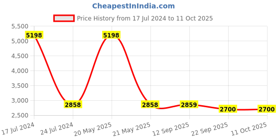 myntra.com PRESTO Green & Grey Ethnic Round Carpet presto Price History Graph from 17 Jul 2024 to 11 Oct 2025
