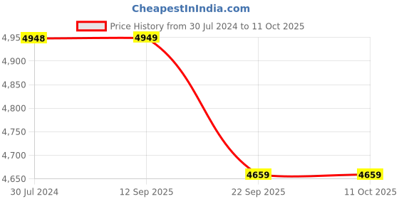 myntra.com PRESTO Green & White Printed Ethnic Polyester Carpet presto Price History Graph from 30 Jul 2024 to 11 Oct 2025