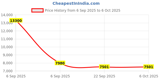 myntra.com PRESTO Green & White Traditional Pattern Durable No Shredding Rectangular Carpet presto Price History Graph from 6 Sep 2025 to 5 Oct 2025