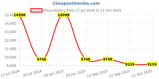 myntra.com PRESTO Green & Yellow Geometric Hand Tufted Wool Carpet presto Price History Graph from 17 Jul 2024 to 10 Oct 2025