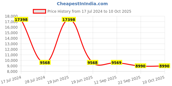 myntra.com PRESTO Green Leaf Print Hand Tufted Carpets presto Price History Graph from 17 Jul 2024 to 10 Oct 2025
