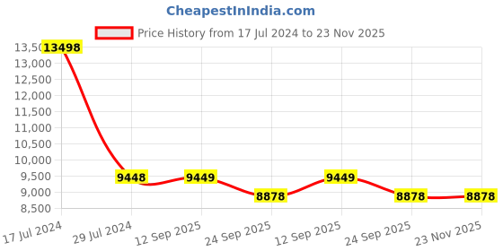 myntra.com PRESTO Green Printed Anti-Skid Silk Carpet presto Price History Graph from 17 Jul 2024 to 22 Nov 2025