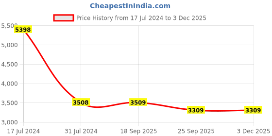myntra.com PRESTO Green Solid Hand Tufted Wool Anti-Skid Shaggy Carpet presto Price History Graph from 17 Jul 2024 to 3 Dec 2025