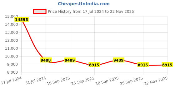 myntra.com PRESTO Green Solid Hand Tufted Wool Anti-Skid Shaggy Carpet presto Price History Graph from 17 Jul 2024 to 22 Nov 2025