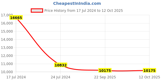 myntra.com PRESTO Grey & Beige Floral Hand Tufted Woolen Carpet presto Price History Graph from 17 Jul 2024 to 12 Oct 2025