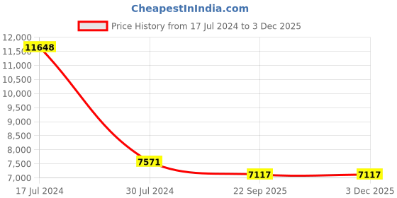 myntra.com PRESTO Grey & Beige Striped Hand Tufted Wool Carpet presto Price History Graph from 17 Jul 2024 to 1 Dec 2025