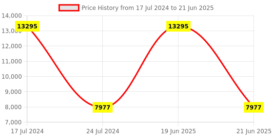 myntra.com PRESTO Grey & Black Abstract Printed No Shredding Carpet presto Price History Graph from 17 Jul 2024 to 21 Jun 2025