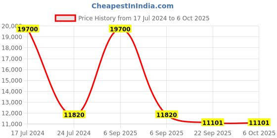 myntra.com PRESTO Grey & Black Geometric Printed No Shredding Carpet presto Price History Graph from 17 Jul 2024 to 6 Oct 2025