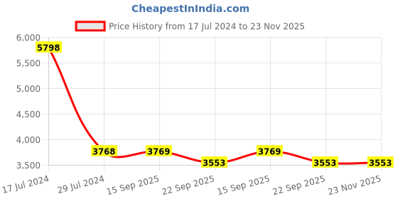 myntra.com PRESTO Grey & Blue Geometric Wool Hand Tufted Anti-Skid Carpet presto Price History Graph from 17 Jul 2024 to 22 Nov 2025
