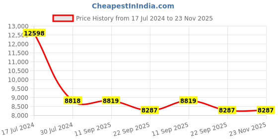 myntra.com PRESTO Grey & Brown Floral Printed Carpets presto Price History Graph from 17 Jul 2024 to 23 Nov 2025