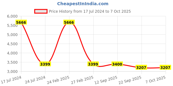 myntra.com PRESTO Grey & Orange-Colored Ethnic Motifs Pattern Traditional Rectangular Carpet presto Price History Graph from 17 Jul 2024 to 7 Oct 2025