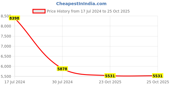 myntra.com PRESTO Grey & Orange Floral Printed Carpets presto Price History Graph from 17 Jul 2024 to 23 Oct 2025