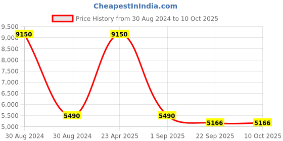 myntra.com PRESTO Grey & Orange Traditional Printed No Shredding Carpet presto Price History Graph from 30 Aug 2024 to 9 Oct 2025