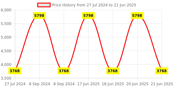 myntra.com PRESTO Grey & Whiite Printed Woolen Carpet presto Price History Graph from 27 Jul 2024 to 21 Jun 2025