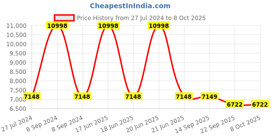 myntra.com PRESTO Grey & Whiite Printed Woolen Carpet presto Price History Graph from 27 Jul 2024 to 8 Oct 2025
