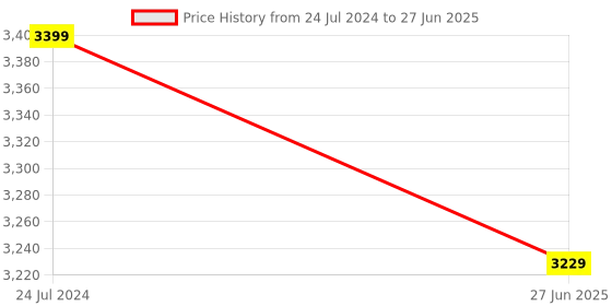 myntra.com PRESTO Grey & White Abstract Printed No Shredding Rectangular Carpet presto Price History Graph from 24 Jul 2024 to 27 Jun 2025