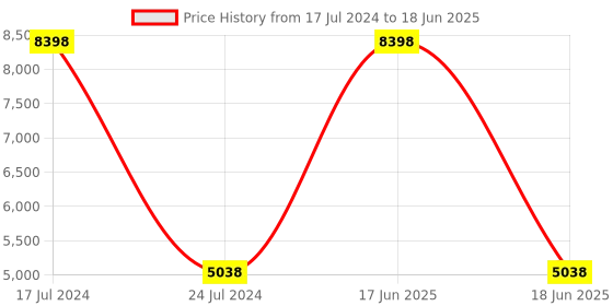 myntra.com PRESTO Grey & White Abstract Rectangular Carpets presto Price History Graph from 17 Jul 2024 to 18 Jun 2025