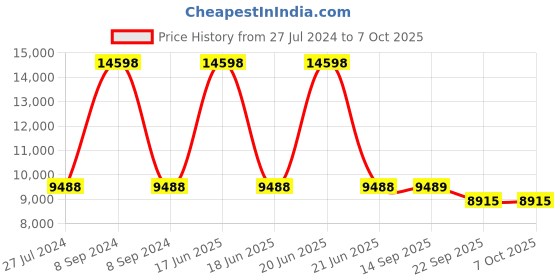 myntra.com PRESTO Grey & White Printed Hand Tufted Woolen Carpet presto Price History Graph from 27 Jul 2024 to 7 Oct 2025