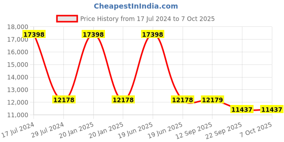 myntra.com PRESTO Grey Floral Printed Hand-Tufted Rectangular Carpet presto Price History Graph from 17 Jul 2024 to 6 Oct 2025