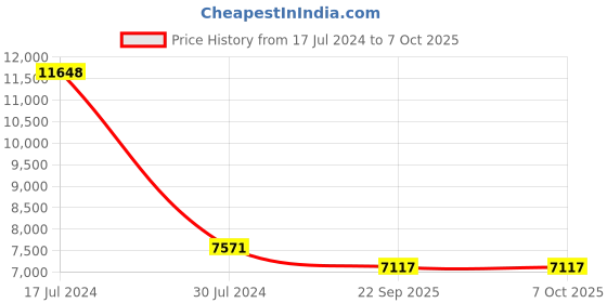 myntra.com PRESTO Grey Printed Hand-Tufted Round Wool Carpet presto Price History Graph from 17 Jul 2024 to 7 Oct 2025