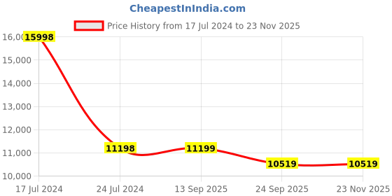 myntra.com PRESTO Grey Self-Designed Anti-Skid Carpet presto Price History Graph from 17 Jul 2024 to 22 Nov 2025
