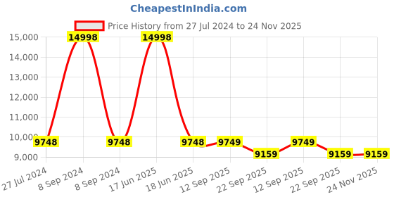 myntra.com PRESTO Grey Solid Hand-Tufted Anti-Skid Woolen Carpet presto Price History Graph from 27 Jul 2024 to 23 Nov 2025