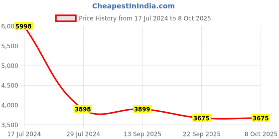 myntra.com PRESTO Grey Solid Hand Tufted Round Wool Carpet presto Price History Graph from 17 Jul 2024 to 8 Oct 2025