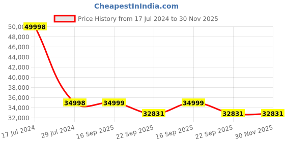 myntra.com PRESTO Maroon & Beige Printed Persian Hand-Made Anti-Skid Carpet presto Price History Graph from 17 Jul 2024 to 30 Nov 2025