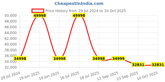myntra.com PRESTO Maroon & Beige Rectangular Anti-Skid Silk Carpet presto Price History Graph from 29 Jul 2024 to 10 Oct 2025