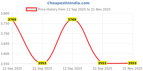 myntra.com PRESTO Maroon & Mustard Yellow Geometric Patterned Heavy Shaggy Anti-Skid Woolen Carpet presto Price History Graph from 12 Sep 2025 to 21 Nov 2025