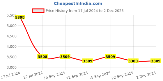 myntra.com PRESTO Maroon & Orange Solid Hand Tufted Anti-Skid Carpet presto Price History Graph from 17 Jul 2024 to 2 Dec 2025