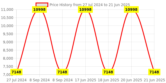 myntra.com Presto Multicolored Printed Hand Tufted Wool Carpet presto Price History Graph from 27 Jul 2024 to 21 Jun 2025