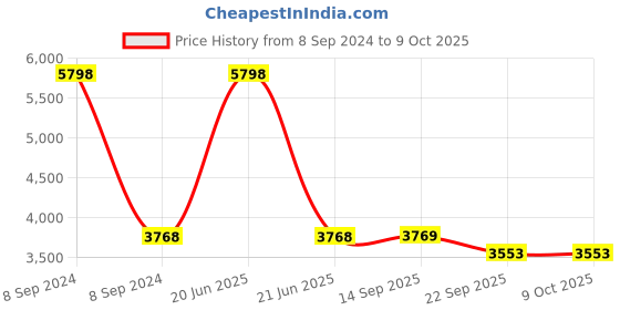 myntra.com Presto Multicolored Printed Hand Tufted Wool Carpet presto Price History Graph from 8 Sep 2024 to 9 Oct 2025