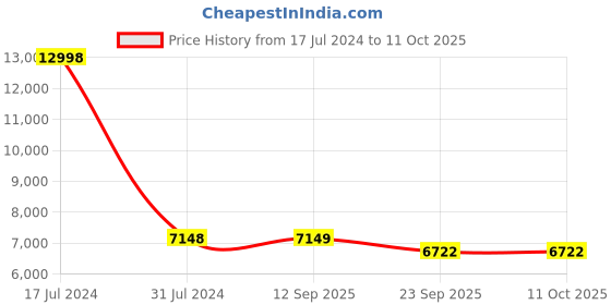 myntra.com PRESTO Multicoloured Printed Anti-Skid Carpet presto Price History Graph from 17 Jul 2024 to 10 Oct 2025